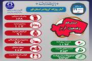 آخرین وضعیت مبتلایان به کووید۱۹ در بیست و نهم تیر ماه ۱۴۰۰ در قم